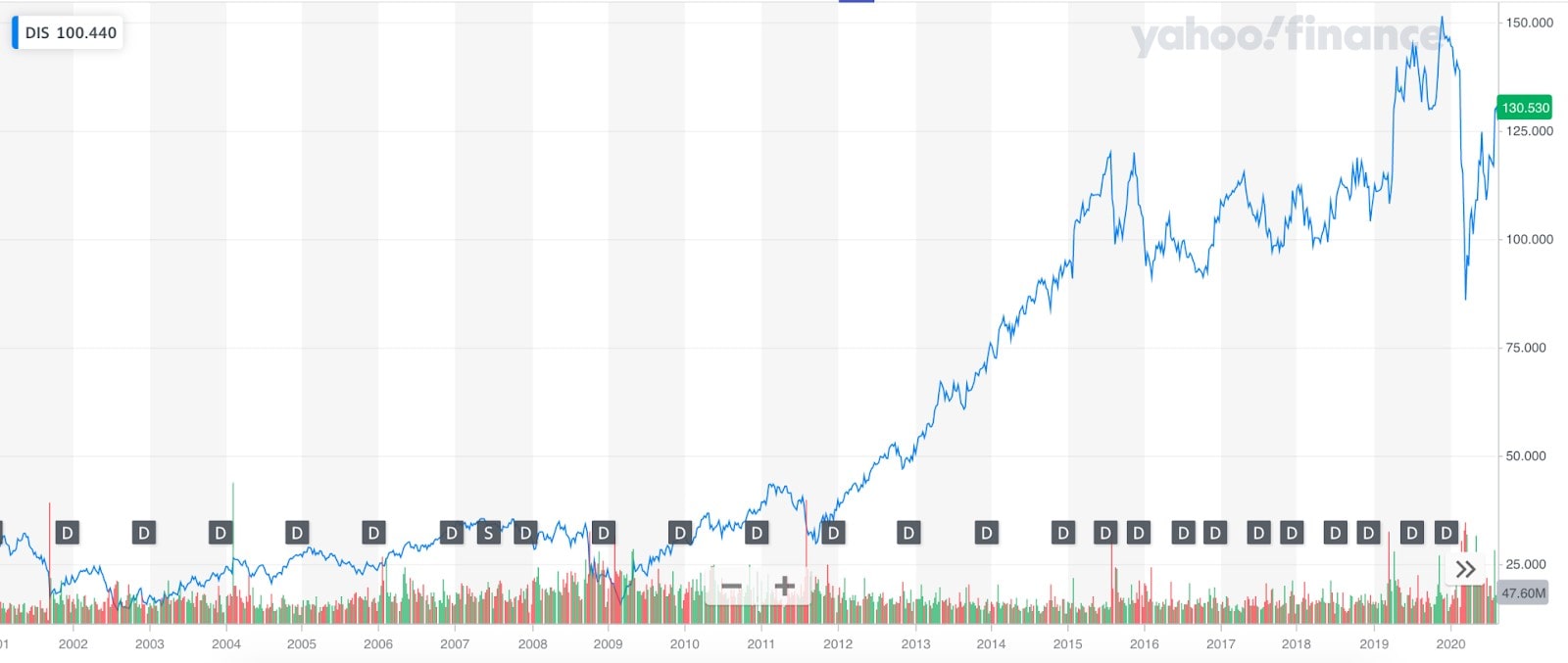 Disney stock performance in 2000s-2010s