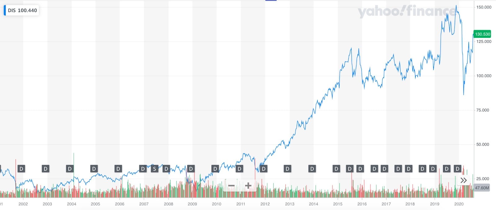 Die Performance der Disney Aktien von 2000 bis 2021