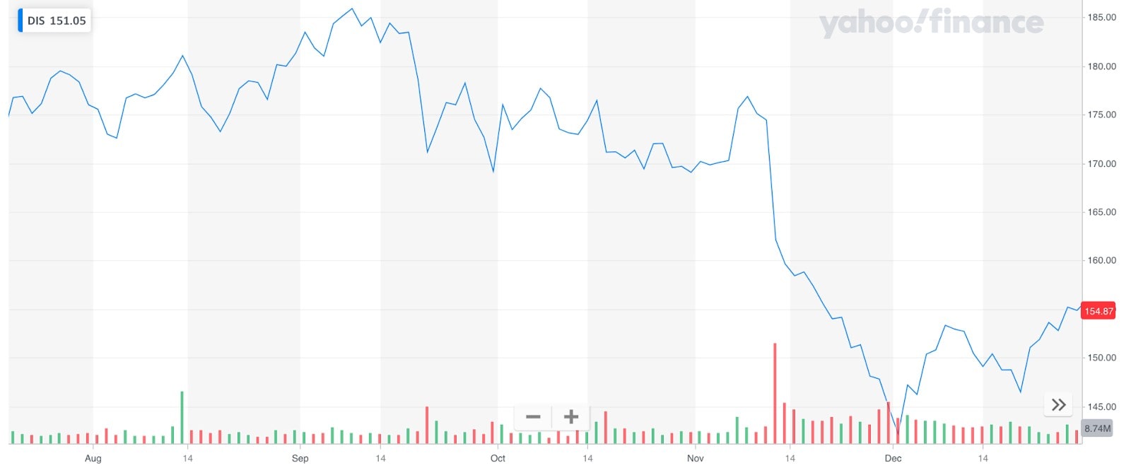 Disney stock in 2021, from July to December