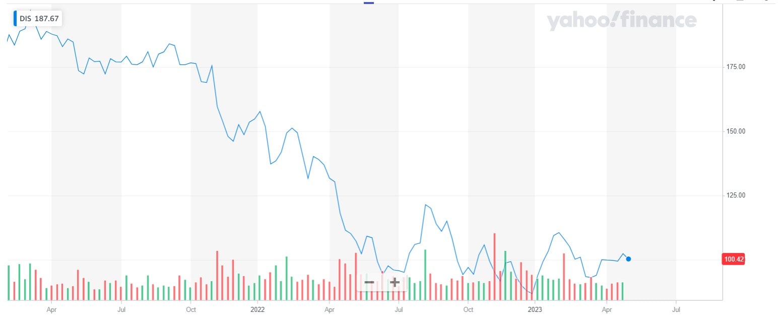 Disney stock in 2022