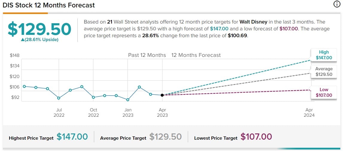 Disney chart and future prospects