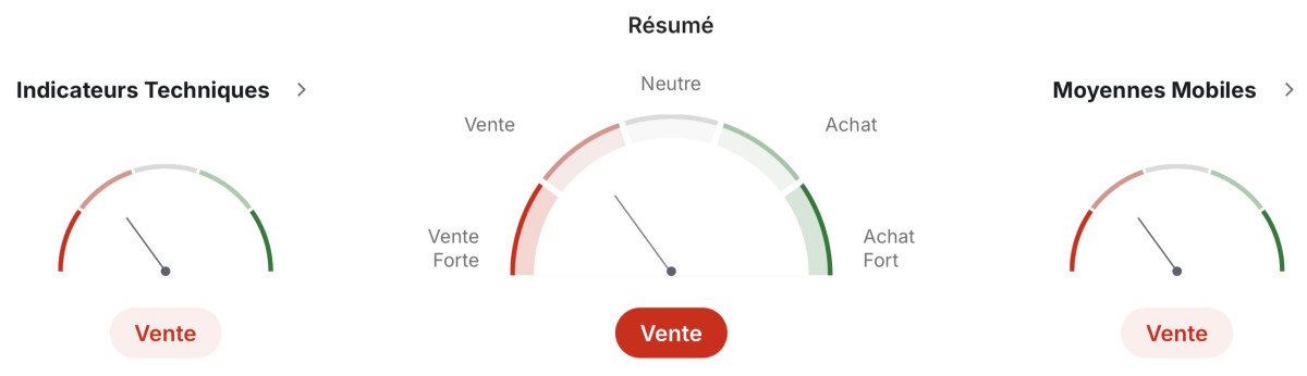 Indices techniques de Dogecoin 