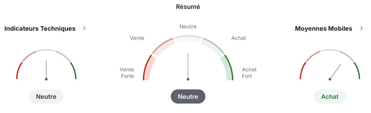 Indices techniques de Dogecoin