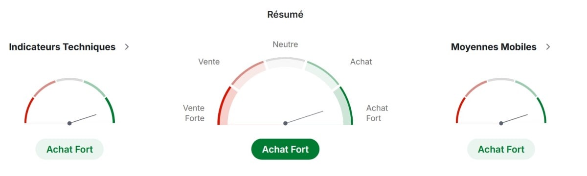 Indices techniques de Dogecoin