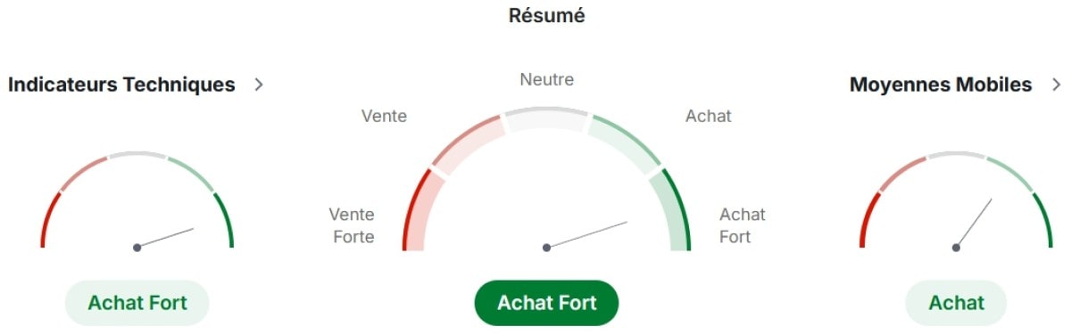 Indices techniques de Dogecoin