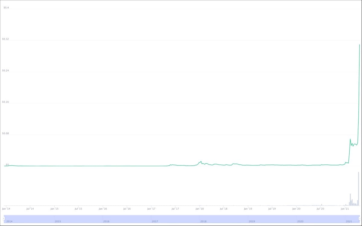 Dogecoin prices in 2014-2021