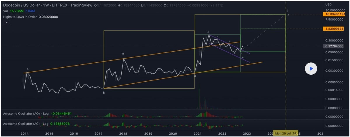 Dogecoin chart with Elliott Wave