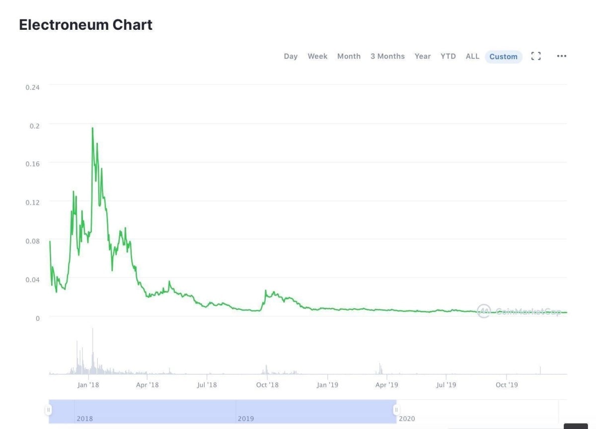 ETN price fluctuation in 2018-2019