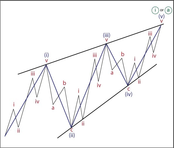 Ein führendes diagonales Muster