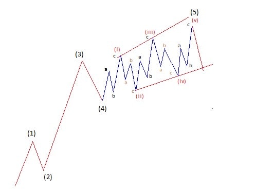 Ending Diagonal pattern