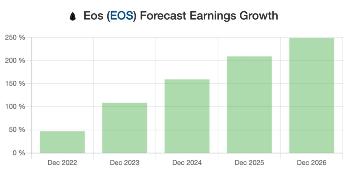 Entwicklung des EOS-Preises von 2022 bis 2026