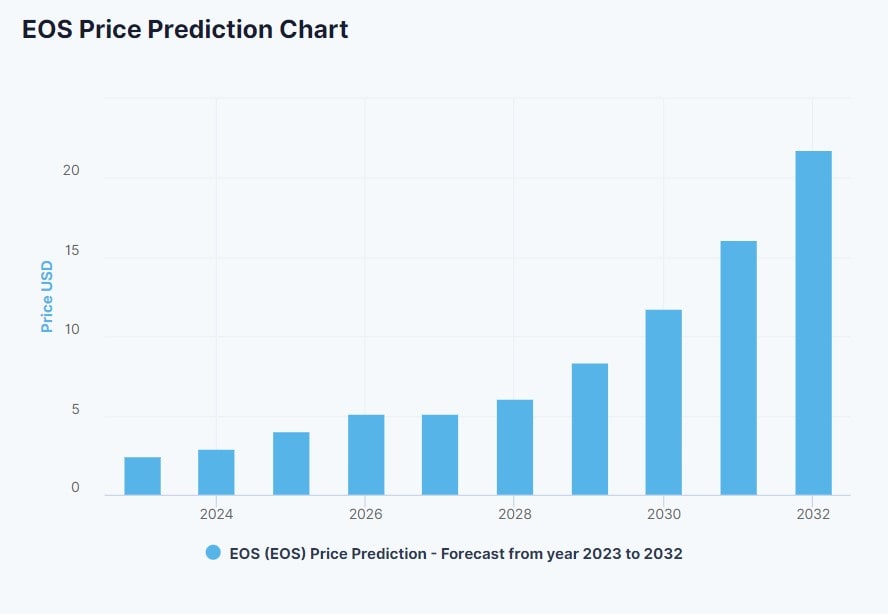 EOS Crypto Price Prediction by Digital Coin Price