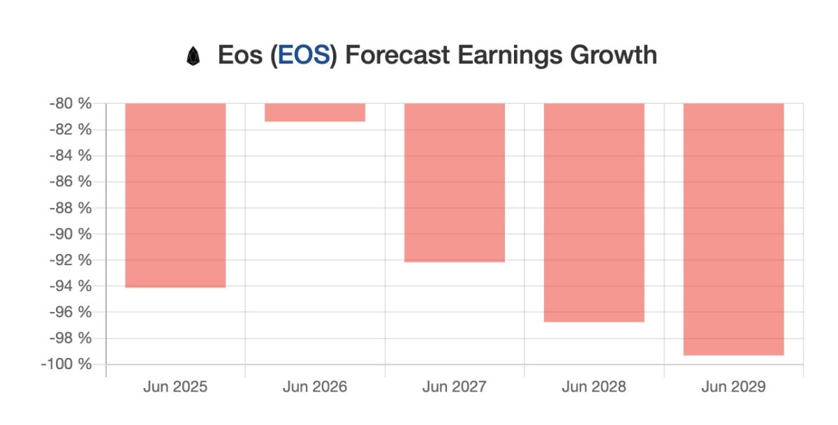 Entwicklung des EOS-Preises von 2025 bis 2029