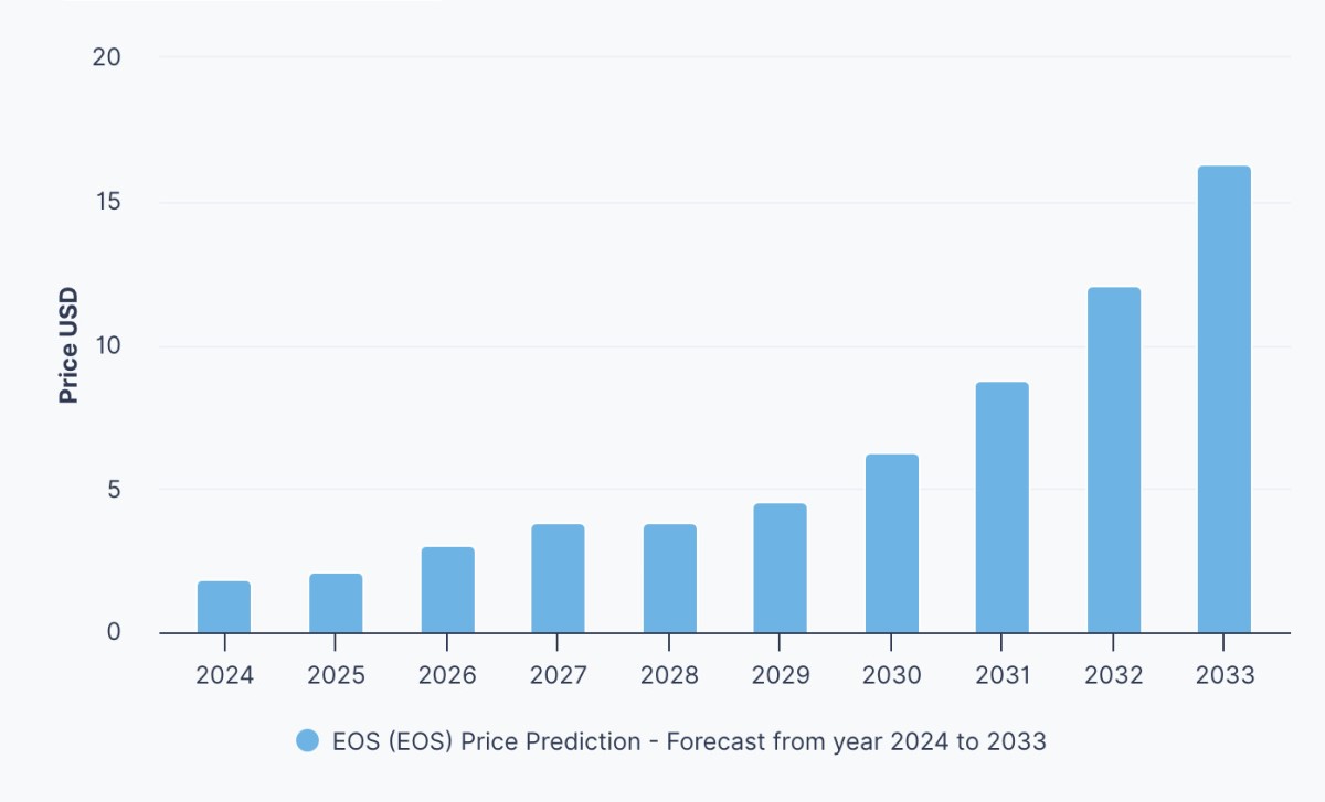 EOS-Preisvorhersage bis 2033