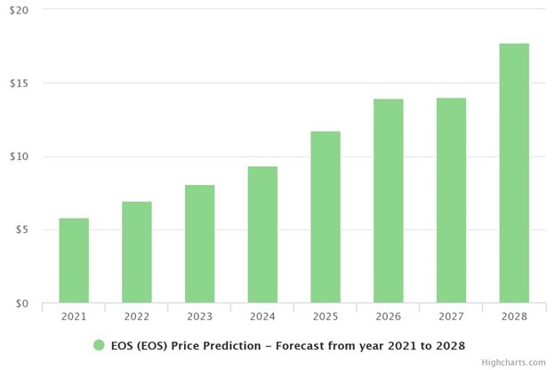 Short And Long Term Eos Price Predictions For 2021 2025 And 2030 Libertex Com