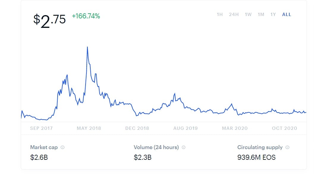 eos price history