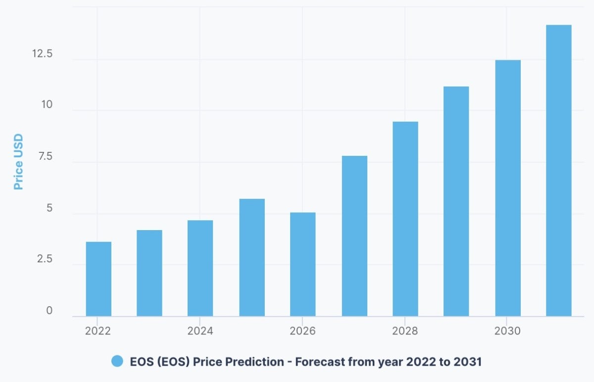 EOS Prediction by Digital Coin Price