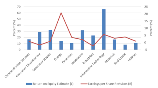 Return on equity forecast for 2022