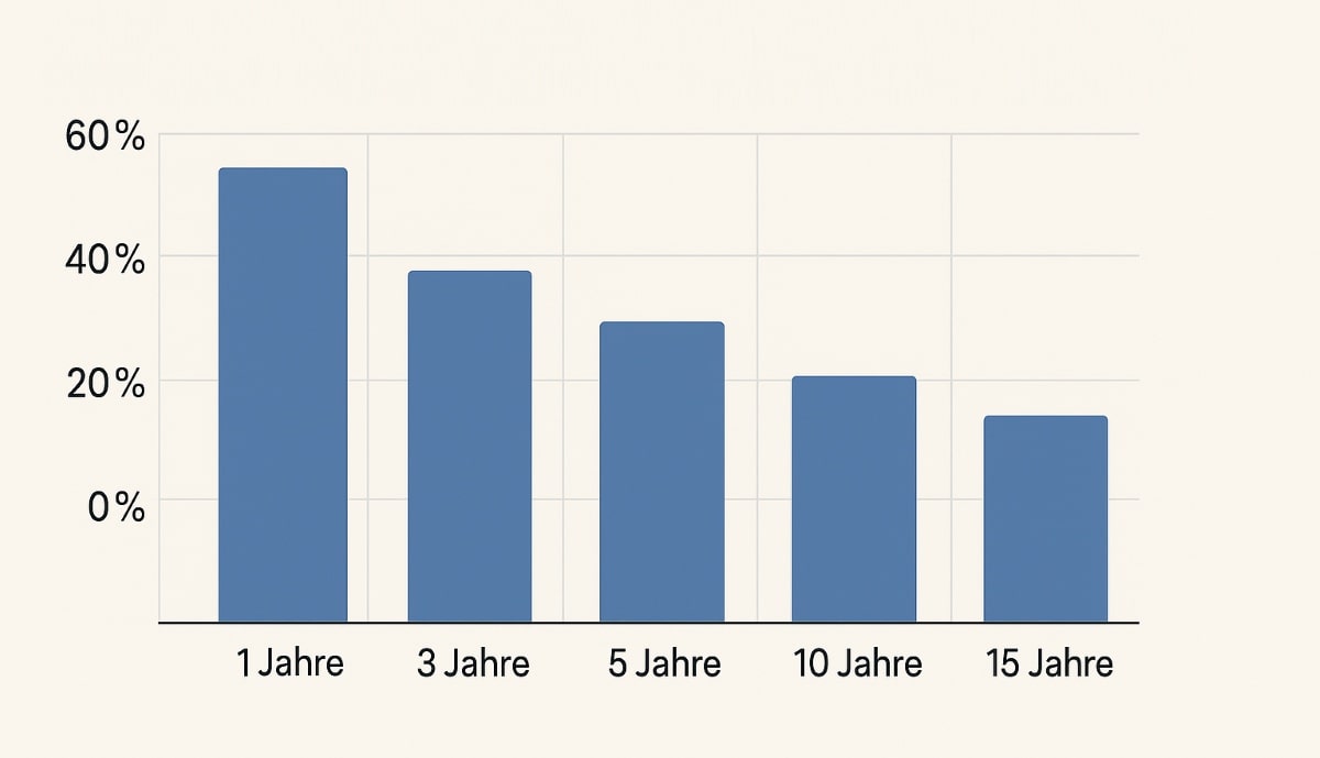 Vergleichsindex über verschiedene Zeiträume