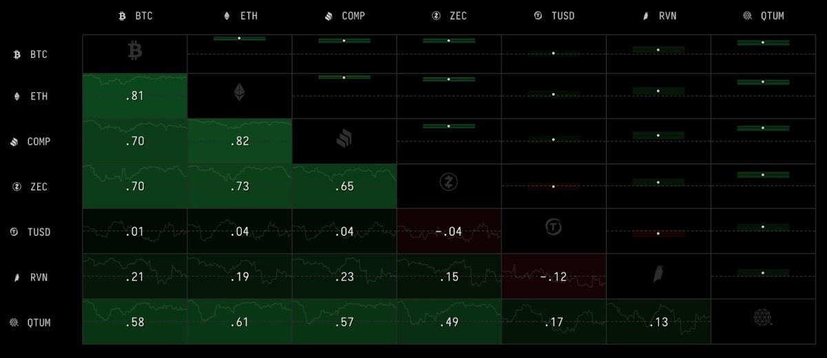 BTC ETH cryptocurrencies correlation chart