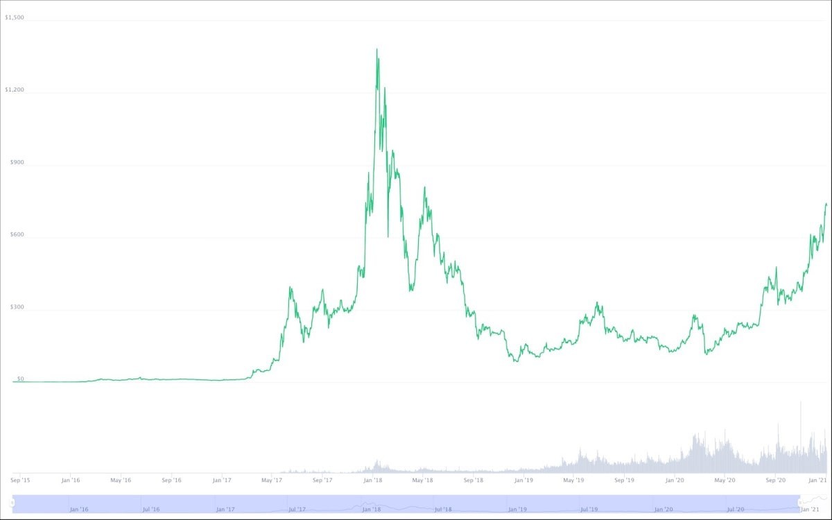 ETH price history 2016–2020 chart