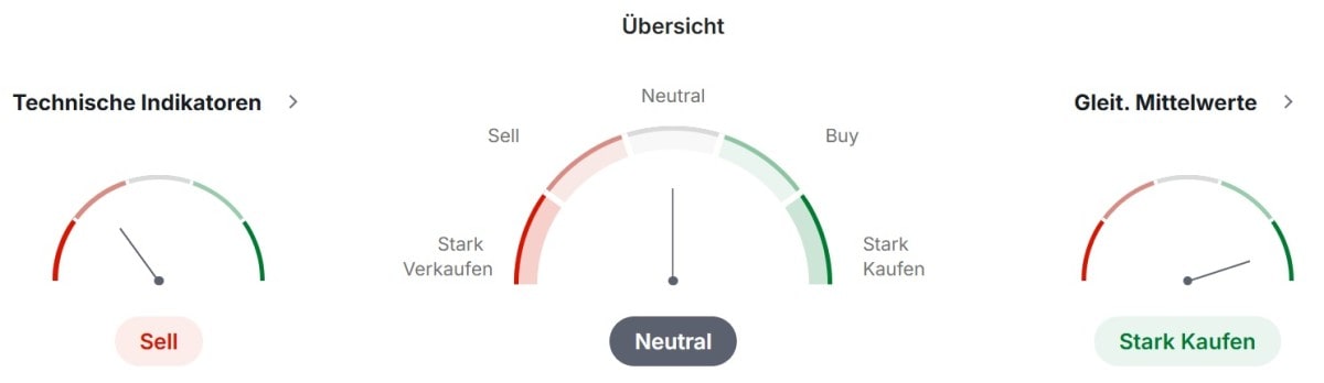 Ethereum: technische Analyse. Quelle: Trading View