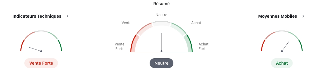 Techniques de négociation de l'ethereum. Source : Trading View