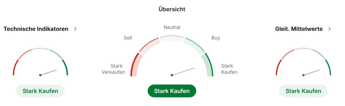 Ethereum: technische Analyse. Quelle: Trading View