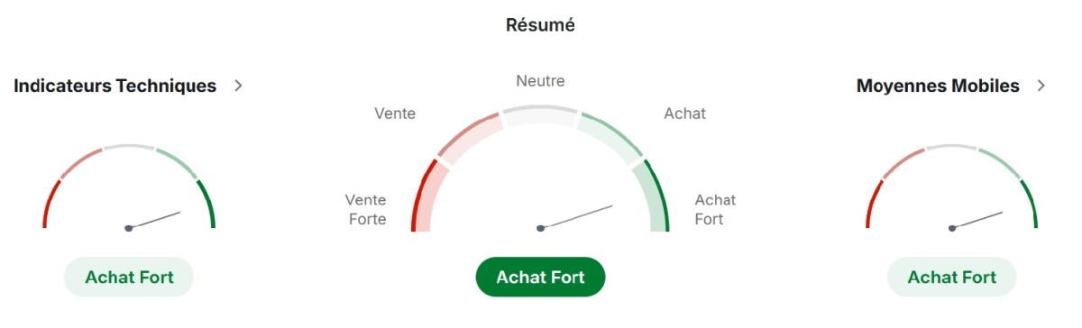 Techniques de négociation de l'ethereum. Source : Trading View