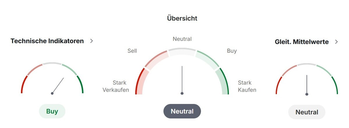 Ethereum: technische Analyse. Quelle: Trading View