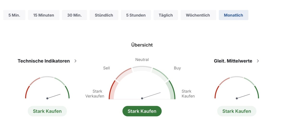 Ethereum: technische Analyse. Quelle: Trading View