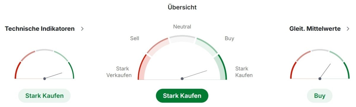 Ethereum: technische Analyse. Quelle: Trading View