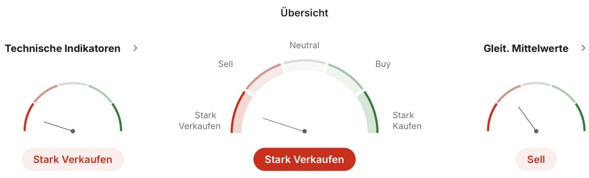 Ethereum: technische Analyse. Quelle: Trading View