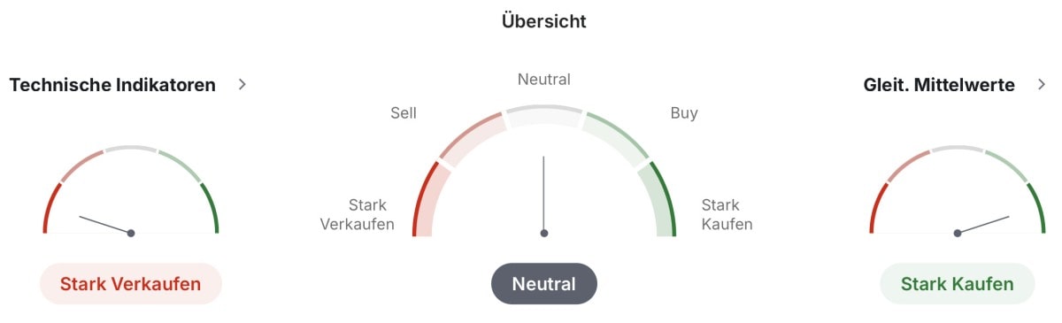 Ethereum: technische Analyse. Quelle: Trading View