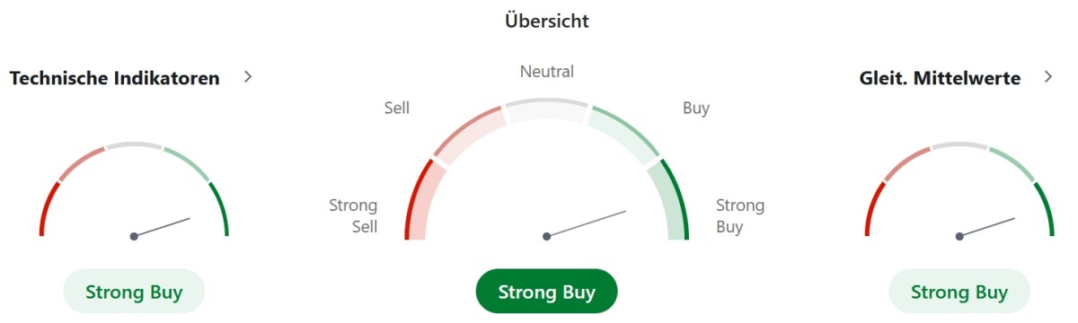 Ethereum: technische Analyse. Quelle: Trading View