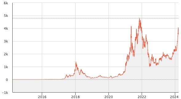 Gráfico de la trayectoria de Ethereum desde 2015 a la actualidad.