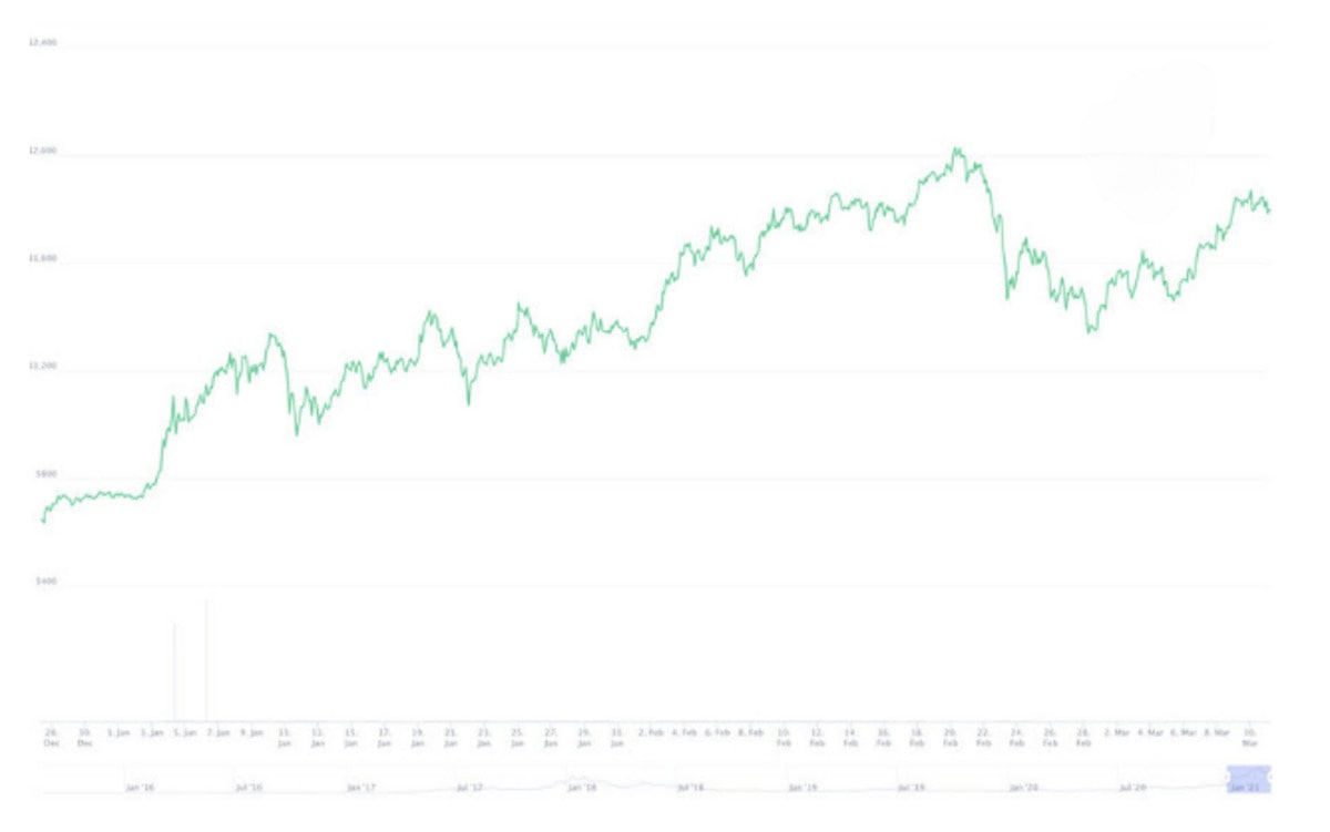 Graphique ETH en 2021