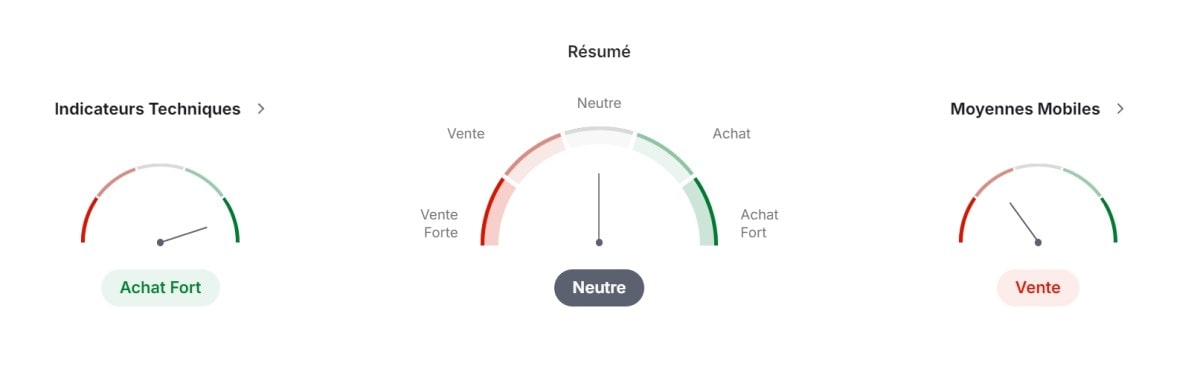 Techniques de négociation de l'ethereum. Source : Trading View