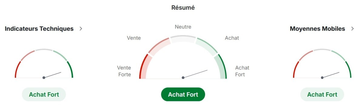 Techniques de négociation de l'ethereum. Source : Trading View