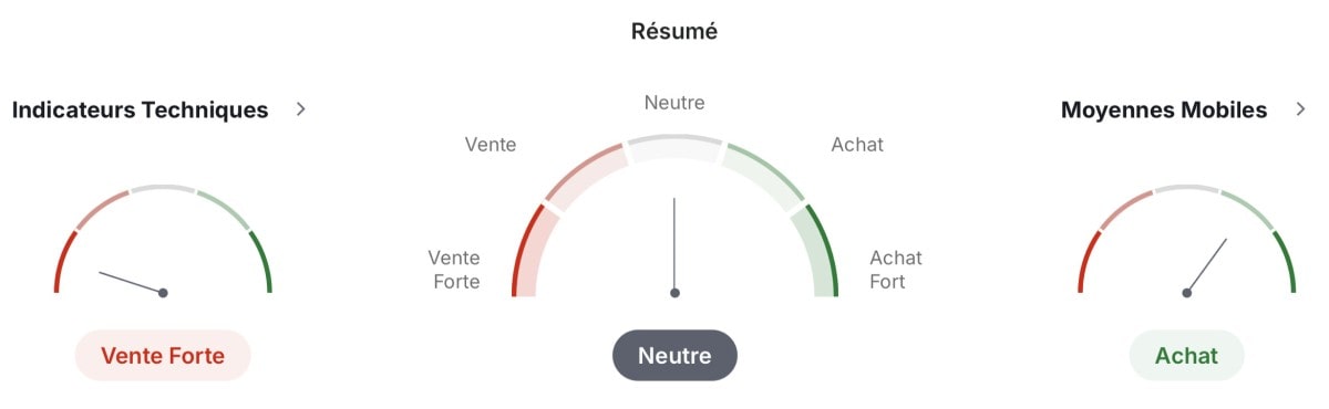Techniques de négociation de l'ethereum. Source : Trading View