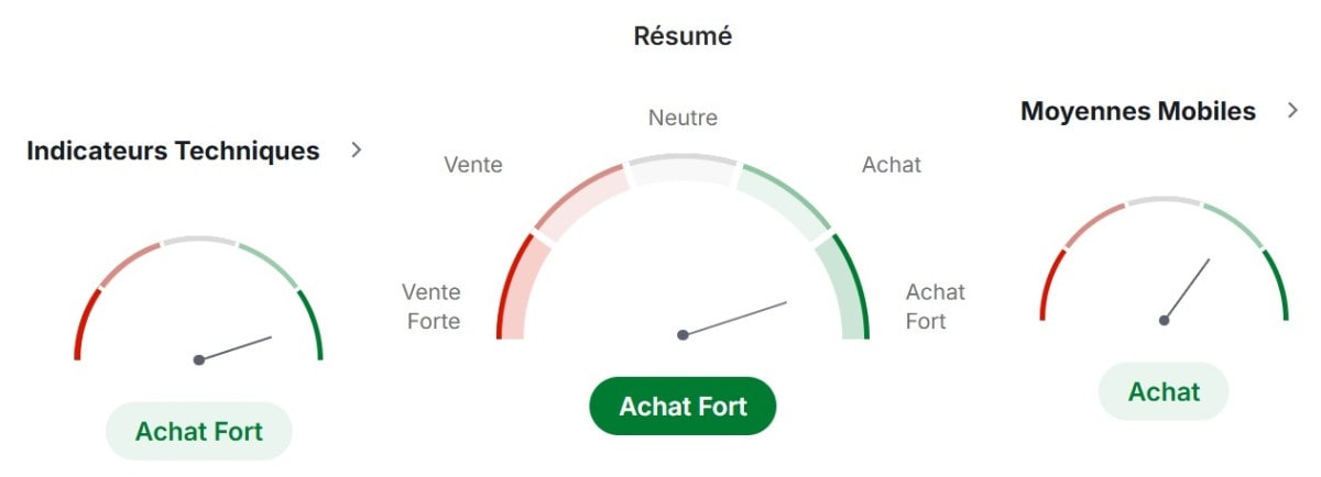 Techniques de négociation de l'ethereum. Source : Trading View