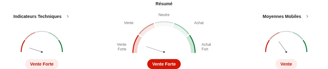 Techniques de négociation de l'ethereum. Source : Trading View