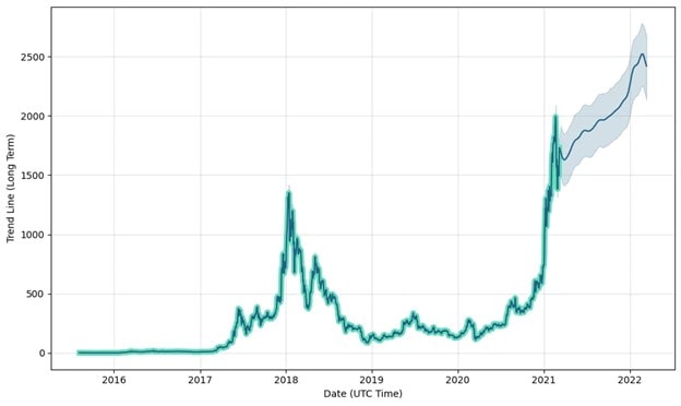 Price prediction for 2021 from Wallet Investor
