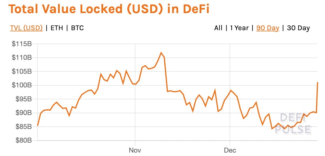 The total value locked in Decentralised Finance. Source: DeFi Pulse