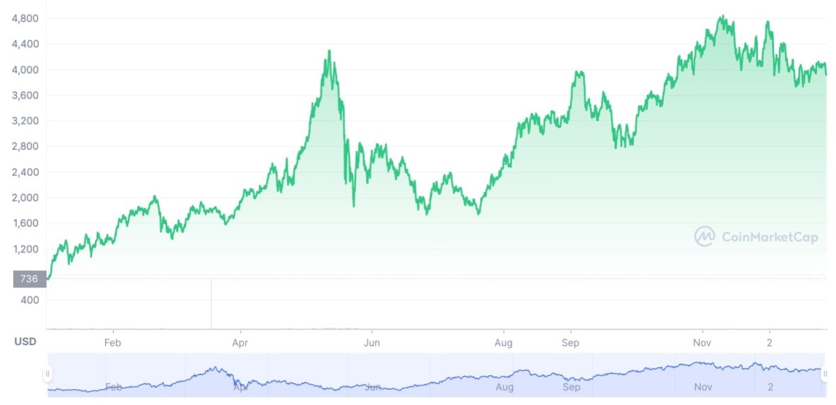 ETH chart in 2021