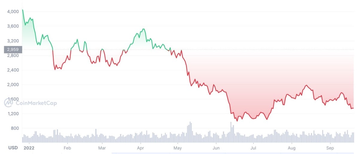 ETH chart in 2022