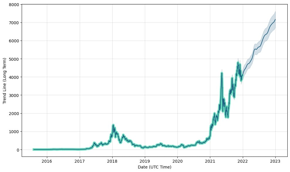 eth coin prediction