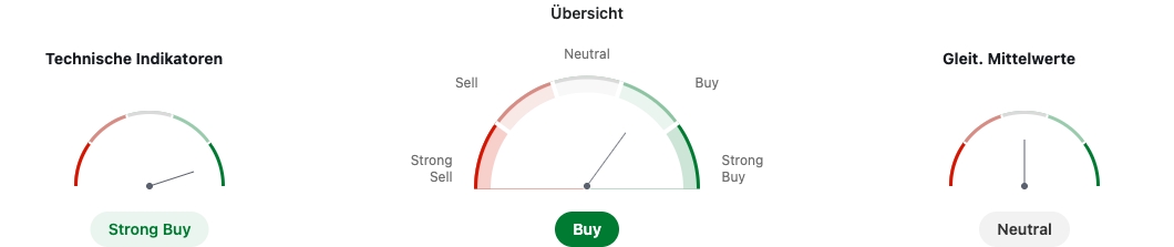 Technische Indikatoren