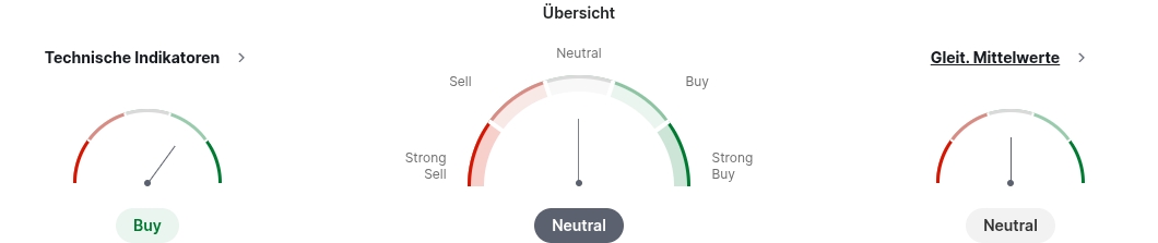 Technische Indikatoren