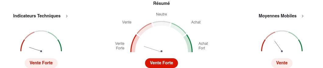 Analyse des indicateurs techniques